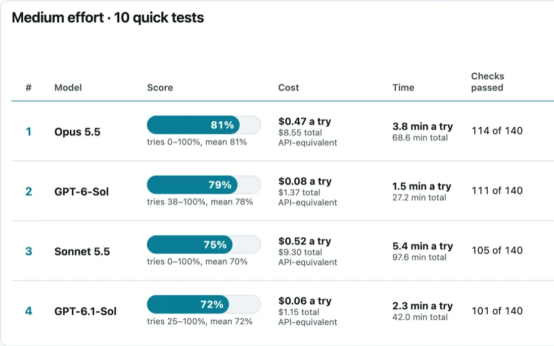 A leaderboard from one round of our tests: four AI models compared on quality, cost and speed across ten tasks.